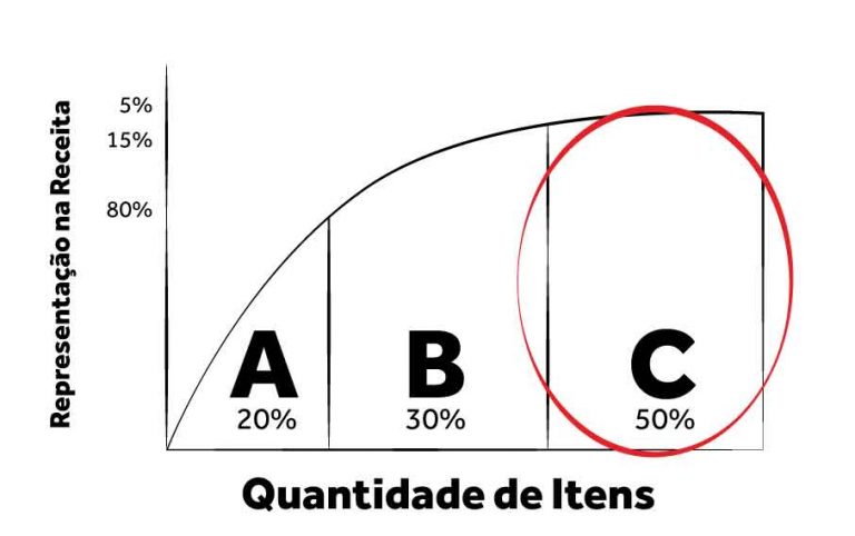 estoque sem giro